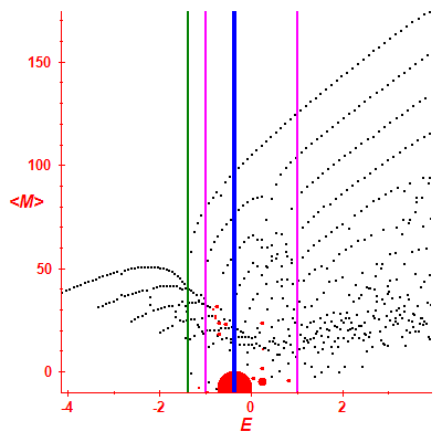 Peres lattice <M>